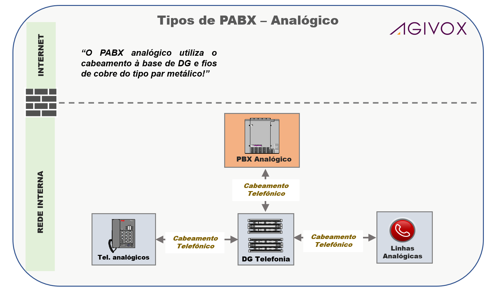 pabx analógico