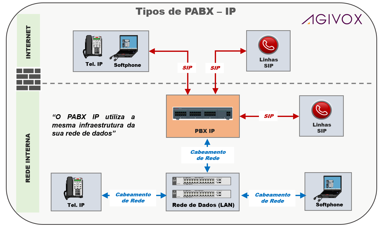 modelo de funcionamento pabx ip