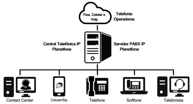 PABX IP: o que é, como funciona, configuração e fornecedores